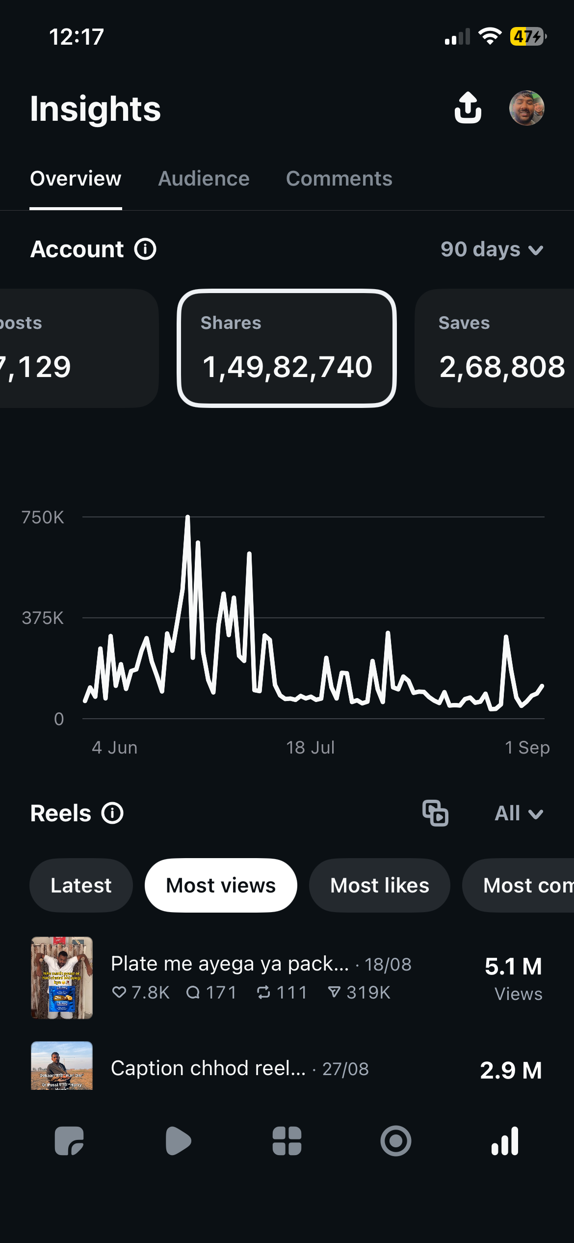 Instagram insights showing 14982740 shares and 268808 saves