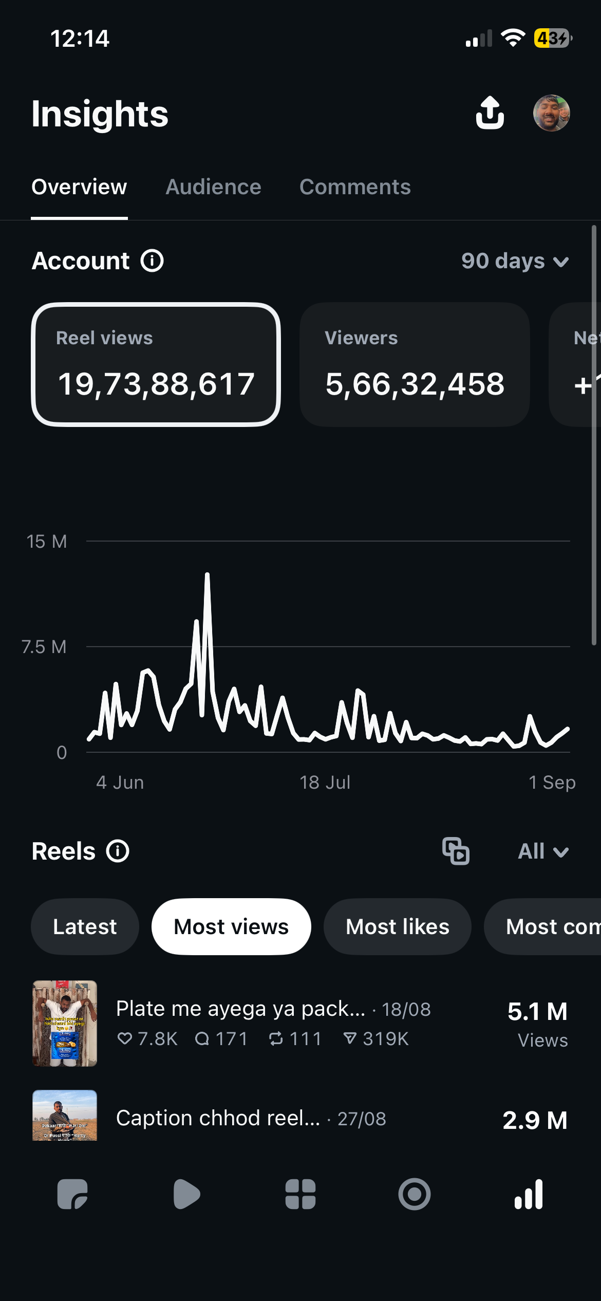 Instagram insights showing 197388617 reel views and 56632458 viewers